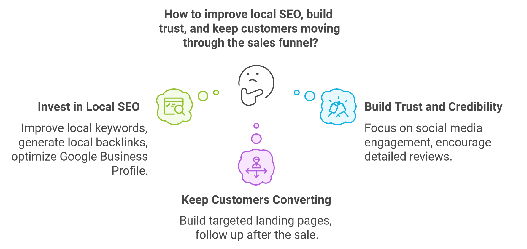 An infographic showing the three ways you can invest in local lead generation