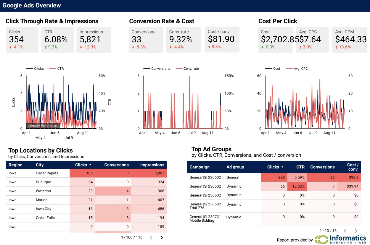 An example of a Looker Studio Dashboard made for an Informatics client